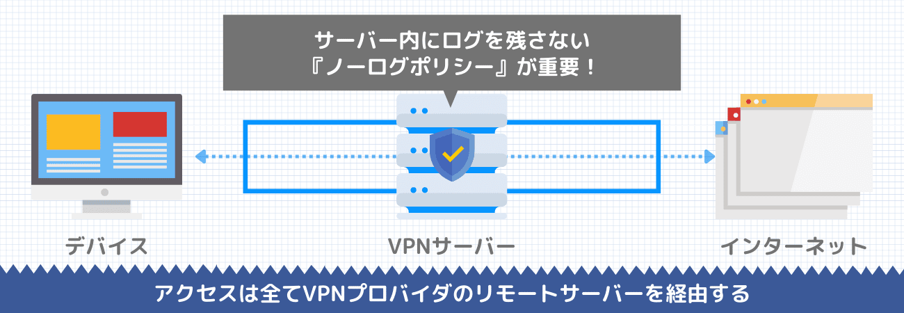 ログポリシーはどうなっているか？