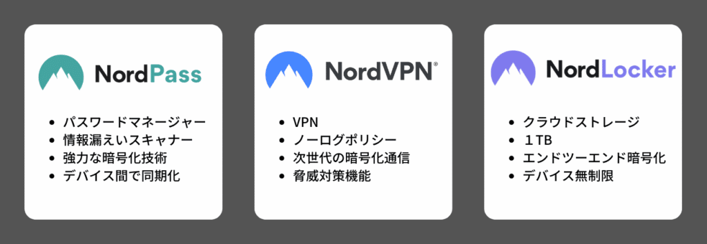 NordVPNのプラン