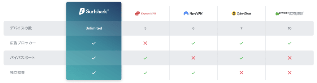 Surfsharkはコストパフォーマンスが良い