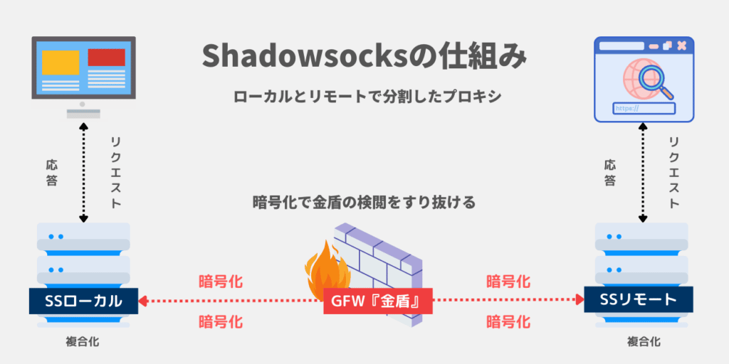 Shadowsocksの仕組み