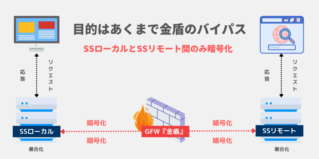 Shadowsocksの暗号化の仕組み